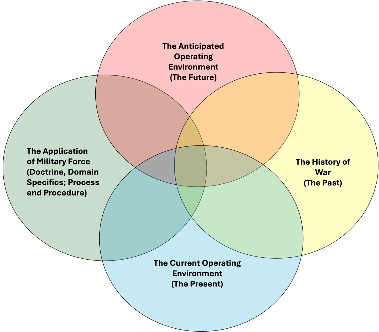 Figure 1: A model of a self-study program for a military professional.