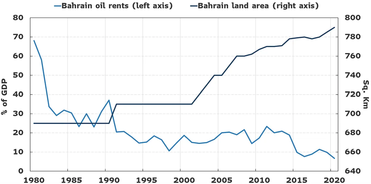 a chart showing how Bahrain's oil rents have gone down from 1980-2020, while their land rents have inversely gone up significantly over the same timeframe