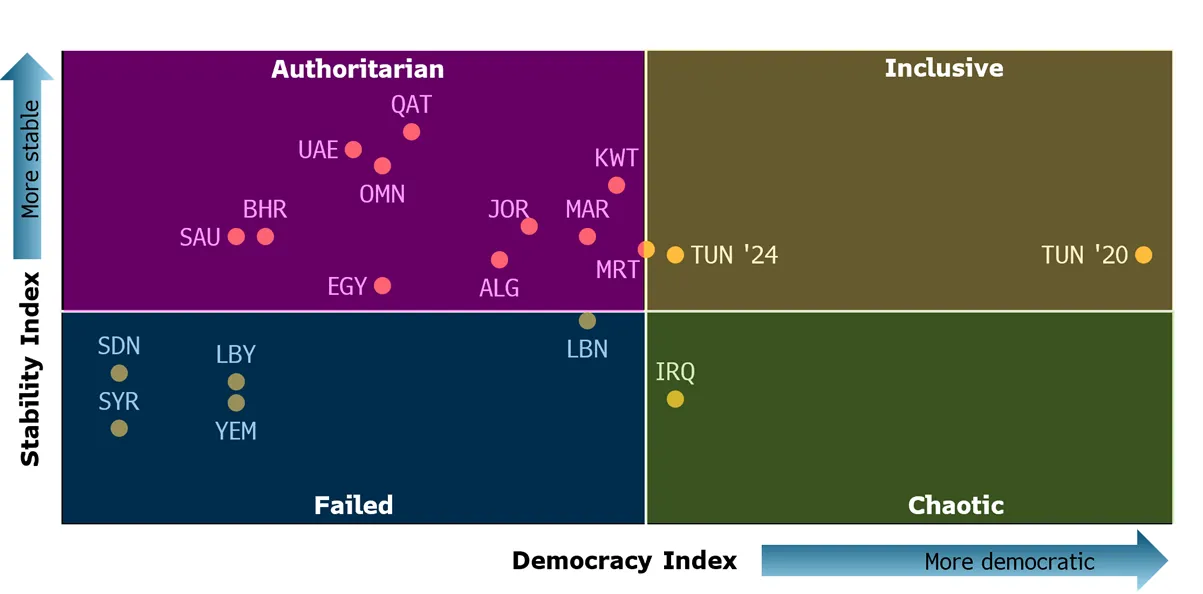 MENA countries are charted according to their stability index versus their democracy index - most countries lean towards stable but nondemocratic systems, and are labeled as "authoritarian"