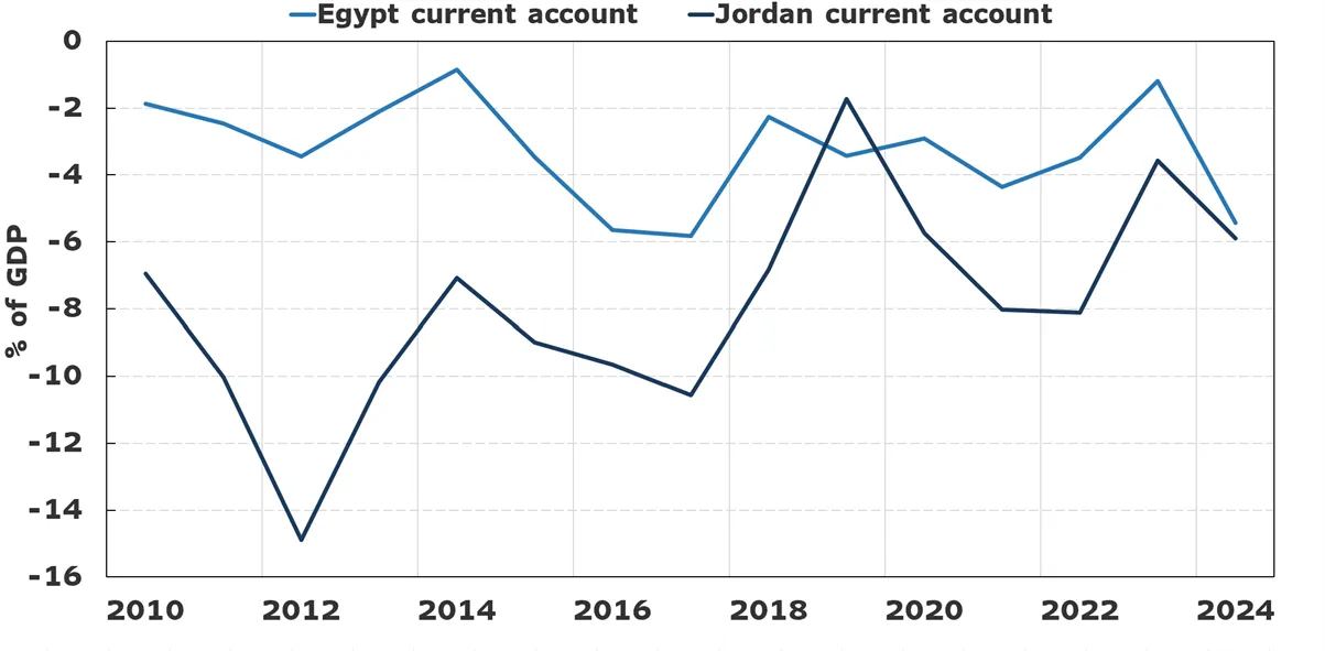 a graph showcasing that the difference between Egypt and Jordan's current accounts as measure by percent of GDP has narrowed significantly over time between 2010 and 2024