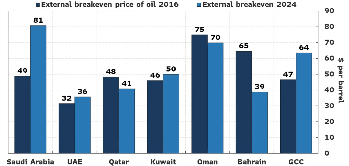a bar chart showcasing Gulf state breakeven price of oil, comparing 2016 to 2024 - the trend showcases that most states have a higher breakeven price in 2024