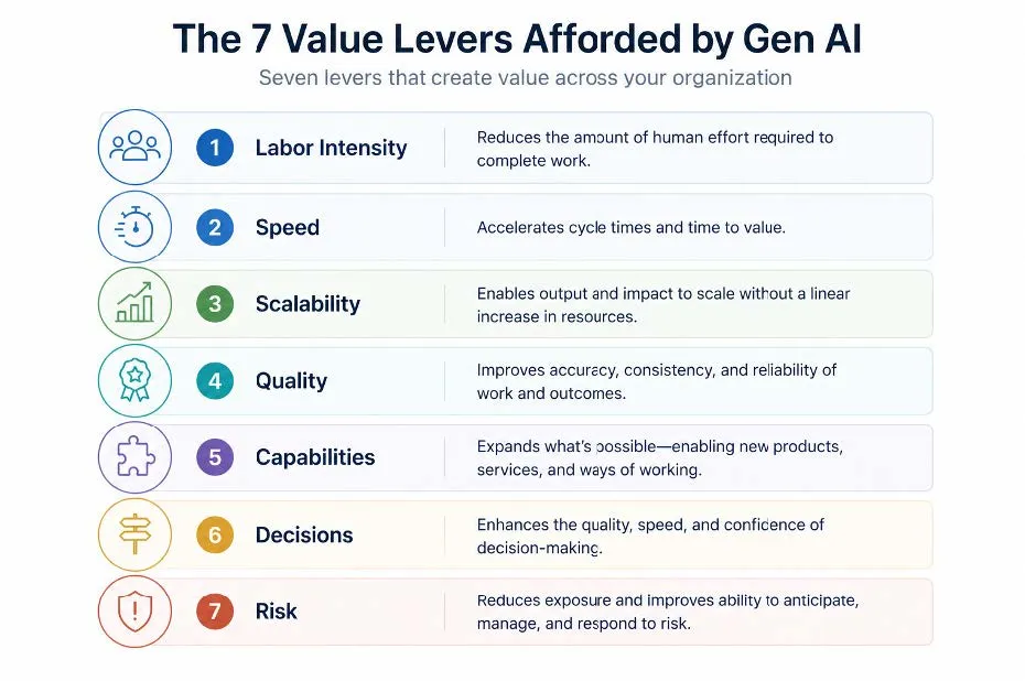 Figure 1: Gen AI Value Levers graphic