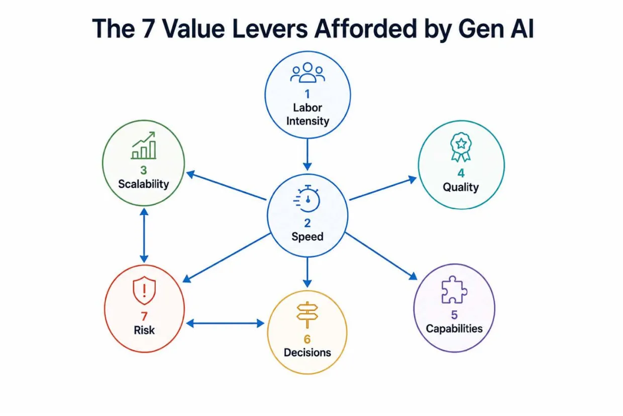 Figure 2: Ways the value levers interact