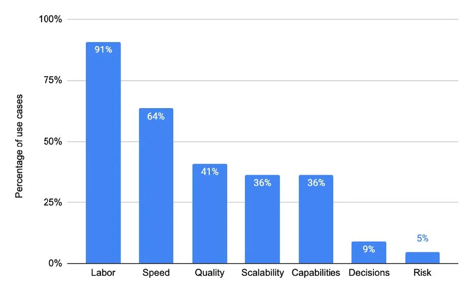 Figure 3: Distribution of value levers. n = 22. Source: Author interviews