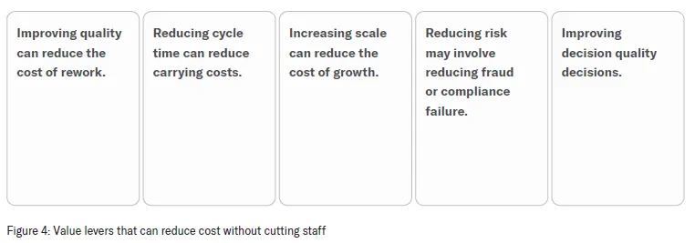 Figure 4: Value levers that can reduce cost without cutting staff