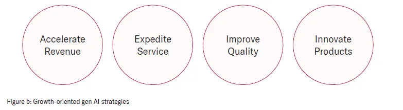 Figure 5: Growth-oriented gen AI strategies