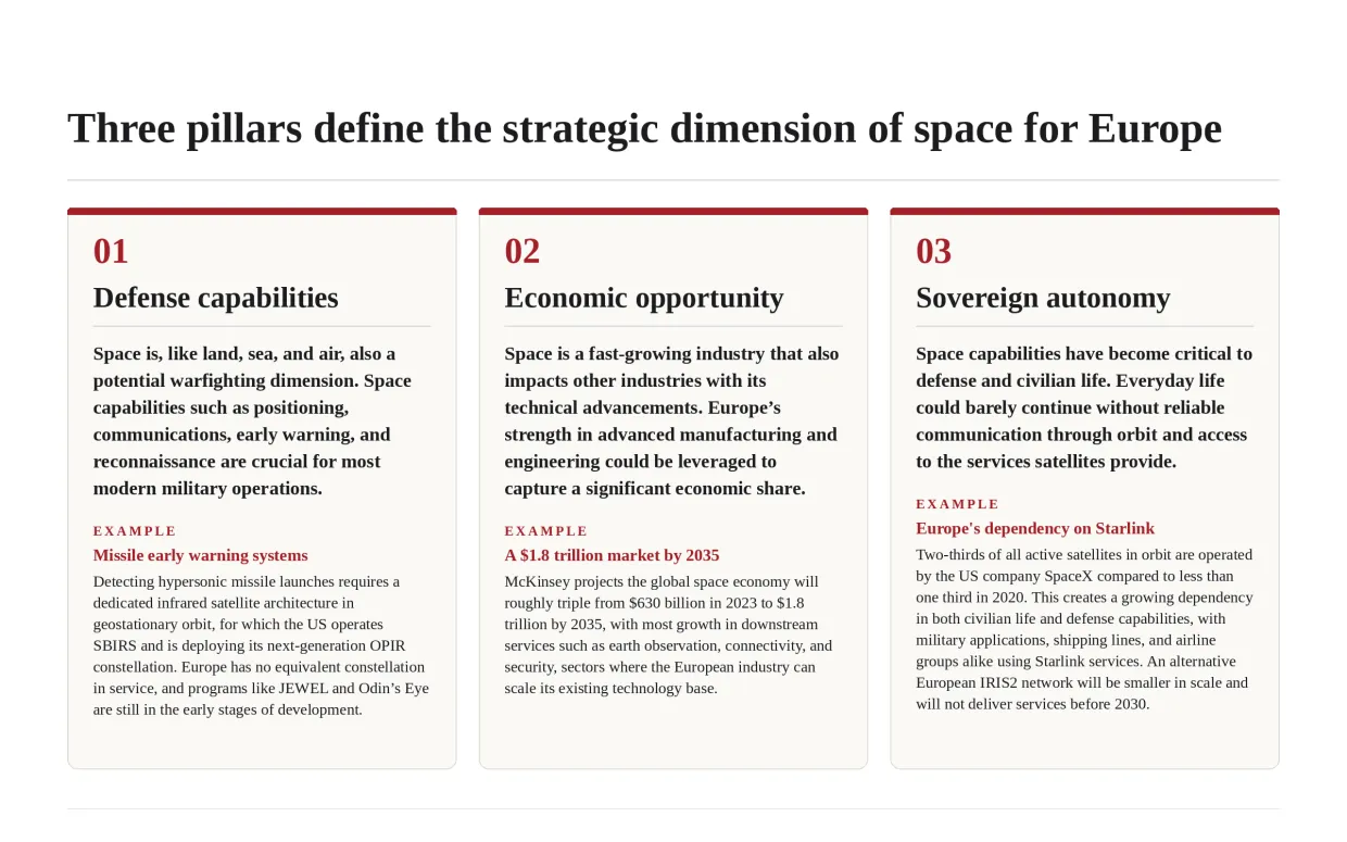 Figure 1. Three pillars (defense capabilities, economic opportunity, and sovereign autonomy) define the strategic dimension of space for Europe.