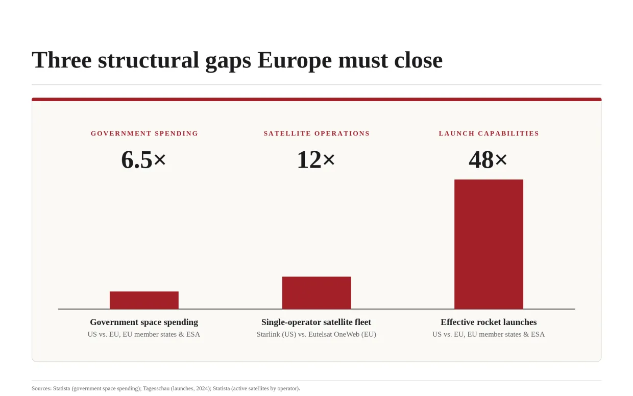 Bar graphs illustrating elements of Europe's space industry