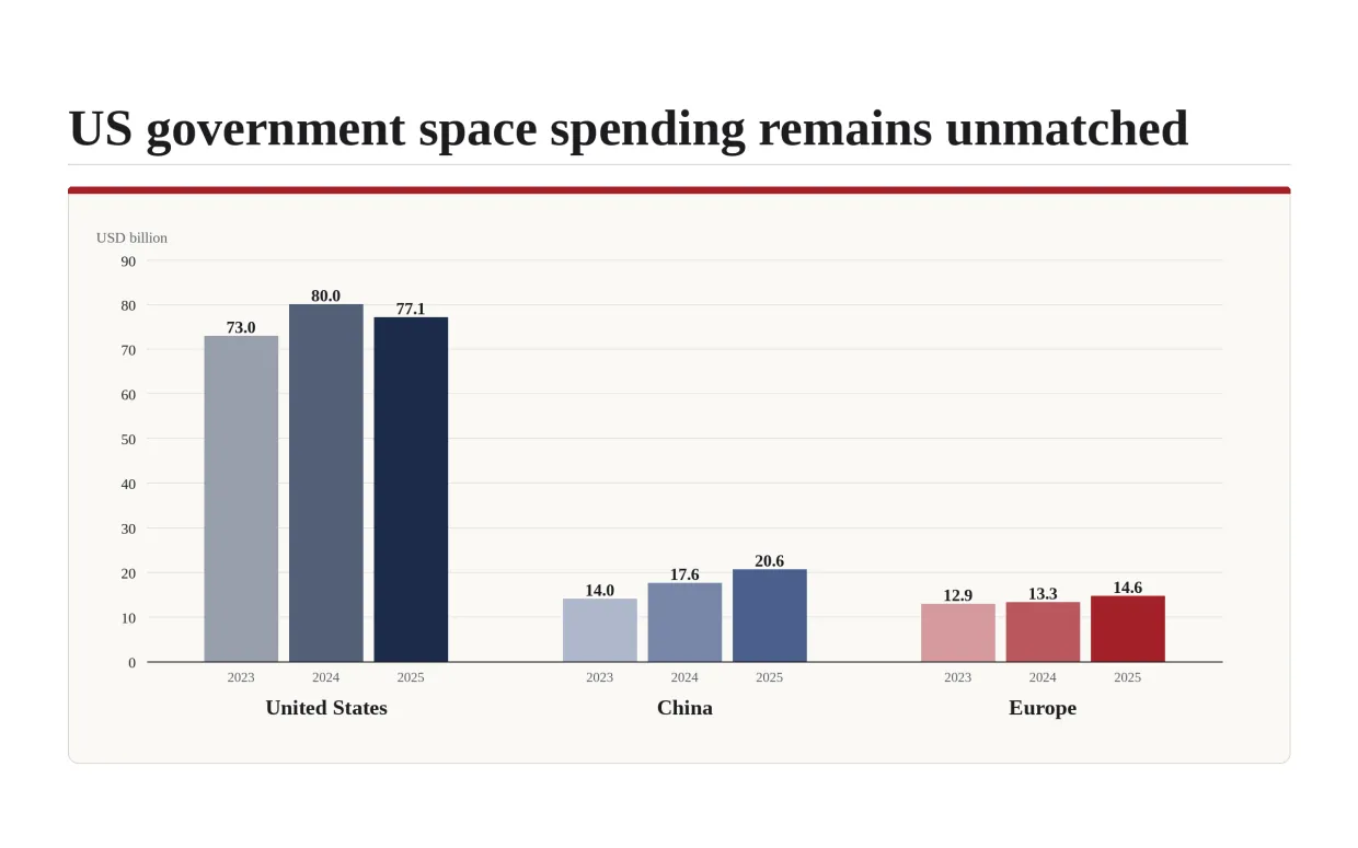 Figure 2. Government space expenditure 2023-2025 in USD billion: United States 73.0, 80.0, and 77.1; China 14.0, 17.6, and 20.6; Europe 12.9, 13.3, and 14.6.