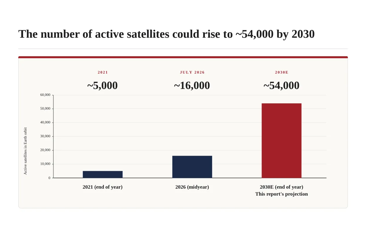 Figure 3. Active satellites in Earth orbit rose from about 5,000 at the end of 2021 to about 16,000 by July 2026. This report projects about 54,000 active satellites by 2030, extrapolating the ~30.5% annual growth rate of 2021 (end of year)–2026 (midyear).
