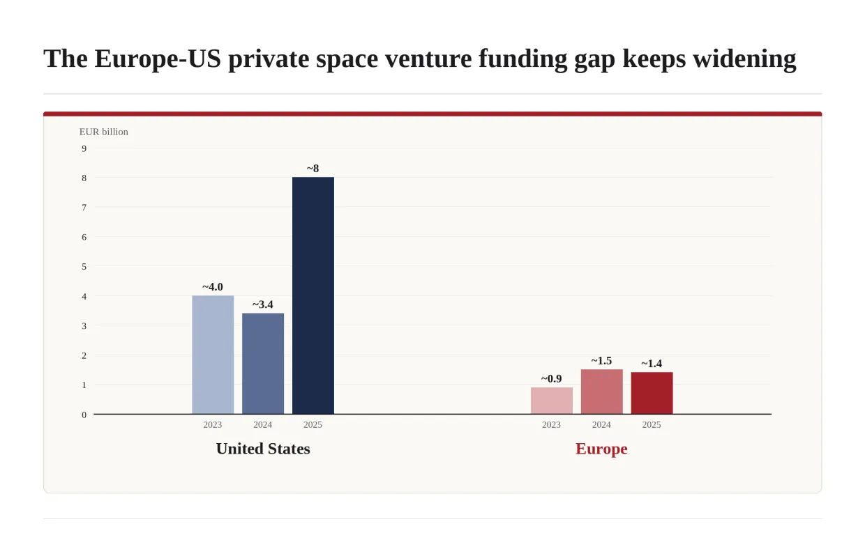 Figure 4. Private space venture funding 2023-2025 in EUR billion: United States ~4.0, ~3.4, and ~8.0; Europe ~0.9, ~1.5, and ~1.4, roughly one-sixth of U.S. levels in 2025.
