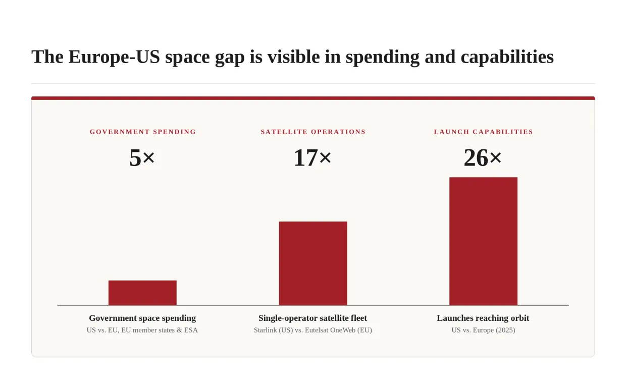 Figure 5. The U.S.-Europe space gap in 2025: 5 times higher U.S. government space spending (vs. EU, member states, and ESA), a 17 times larger single-operator satellite fleet (Starlink vs. Eutelsat), and 26 times more orbital launches.