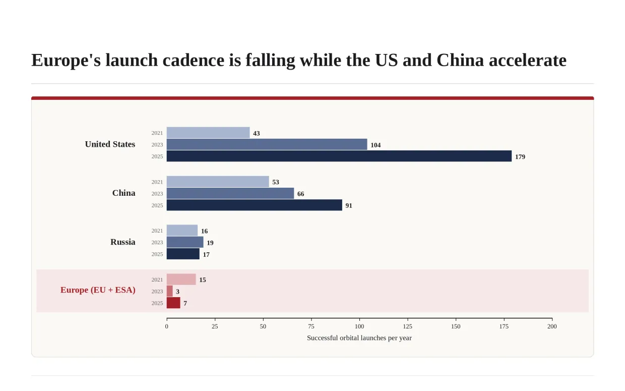 Figure 6. Successful orbital launches in 2021, 2023, and 2025: United States 43, 104, and 179; China 53, 66, and 91; Russia 16, 19, and 17; Europe (EU and ESA) 15, 3, and 7.