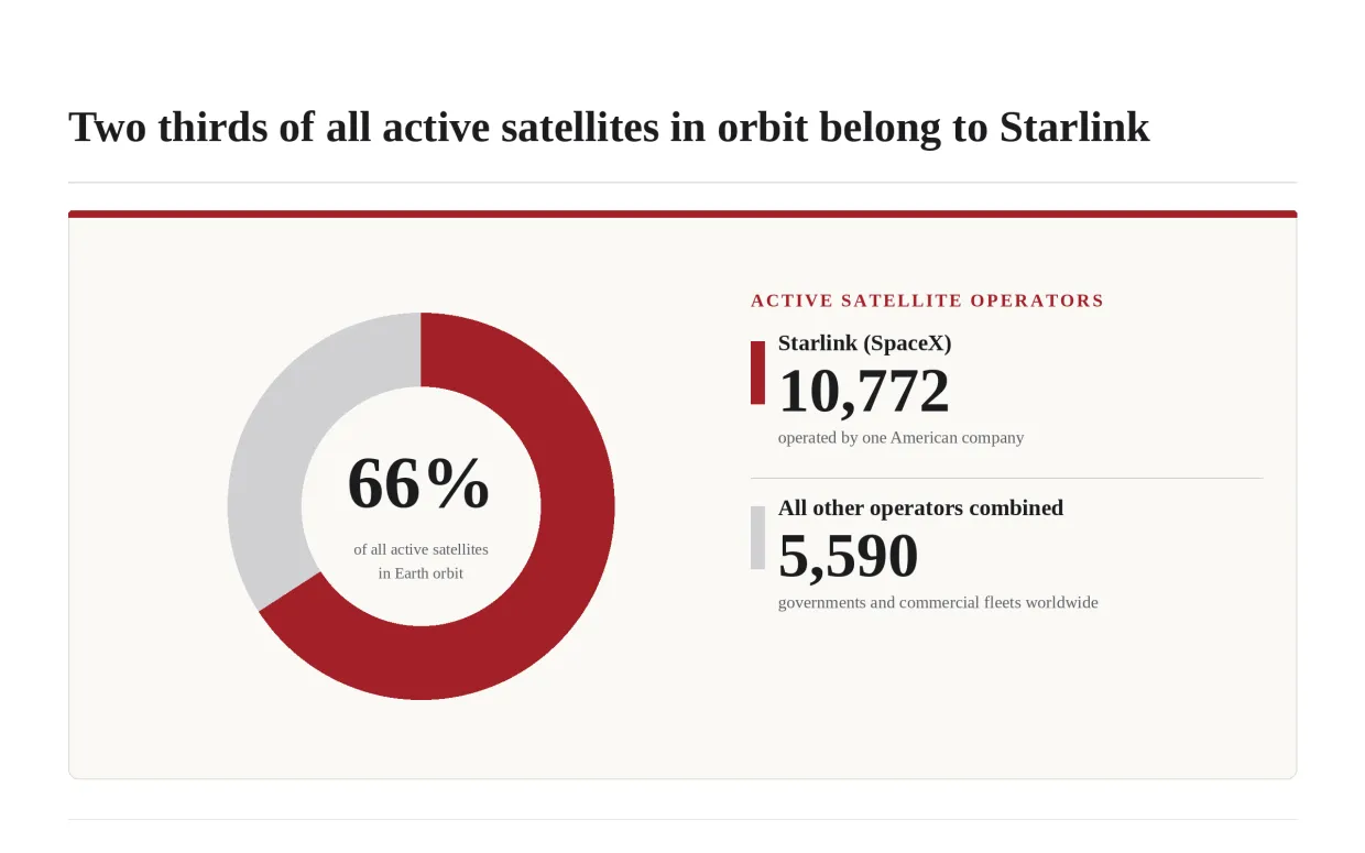 Figure 7. Starlink, operated by the U.S. company SpaceX, runs 10,772 satellites, approximately 66% of all active satellites in orbit, compared with 5,590 satellites for all other operators worldwide combined.