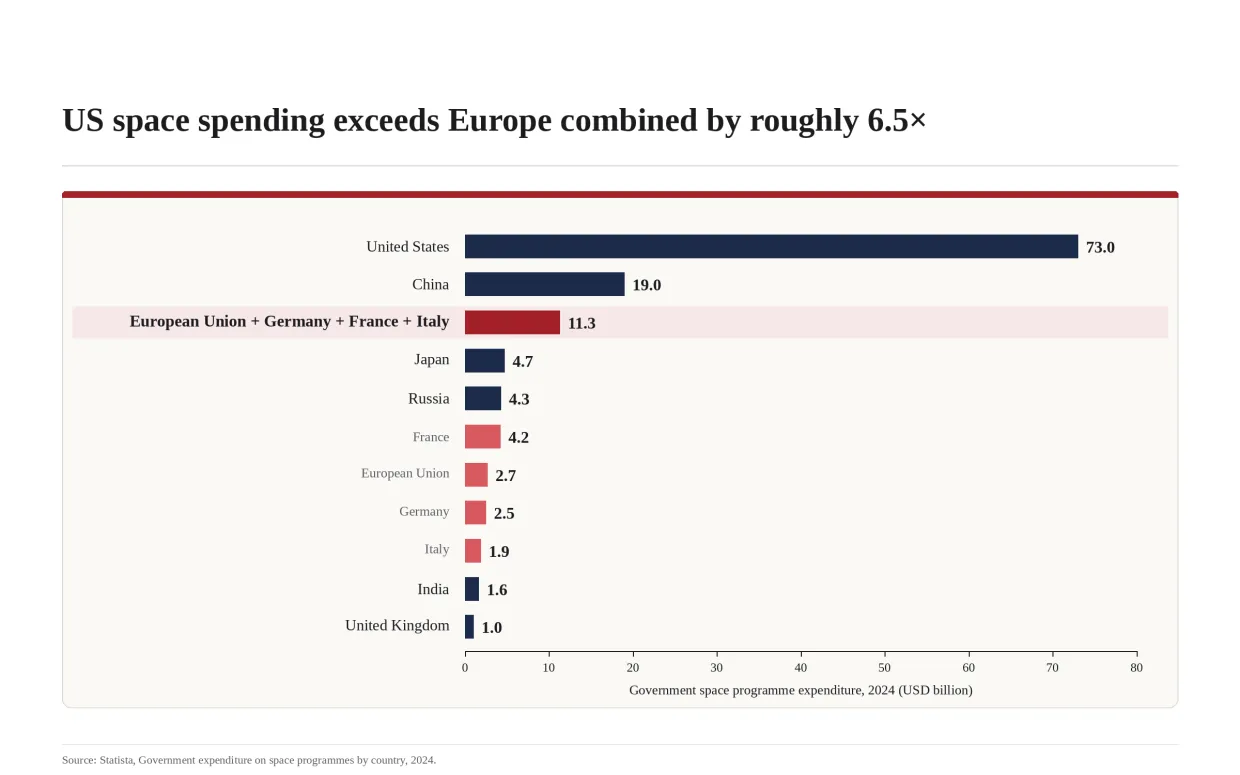 Figure showing government space-programme expenditures by country in 2024