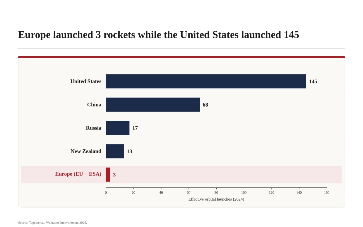 A figure of effective orbital launches by country in 2024