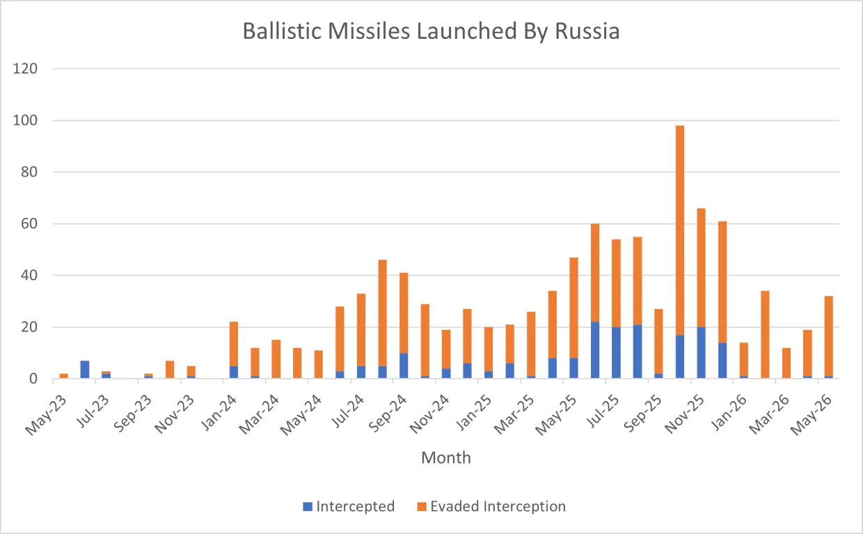 Ballistic missiles launched by Russia graph