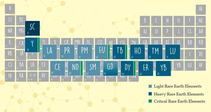Rare earth elements in the period table.