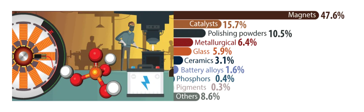 A bar chart that shows the primary uses of rare earth elements, chiefly for magnets, catalysts, and polishing powders.
