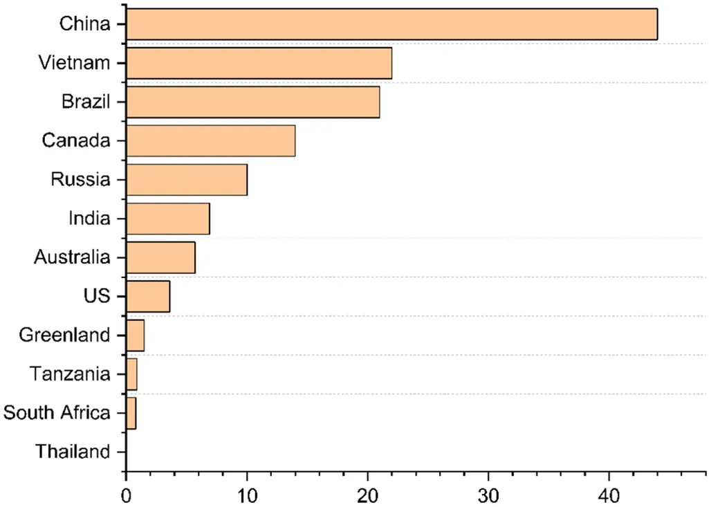 A bar chart that shows world mine reserves of rare earth oxides by country in 2023 in million tons. 