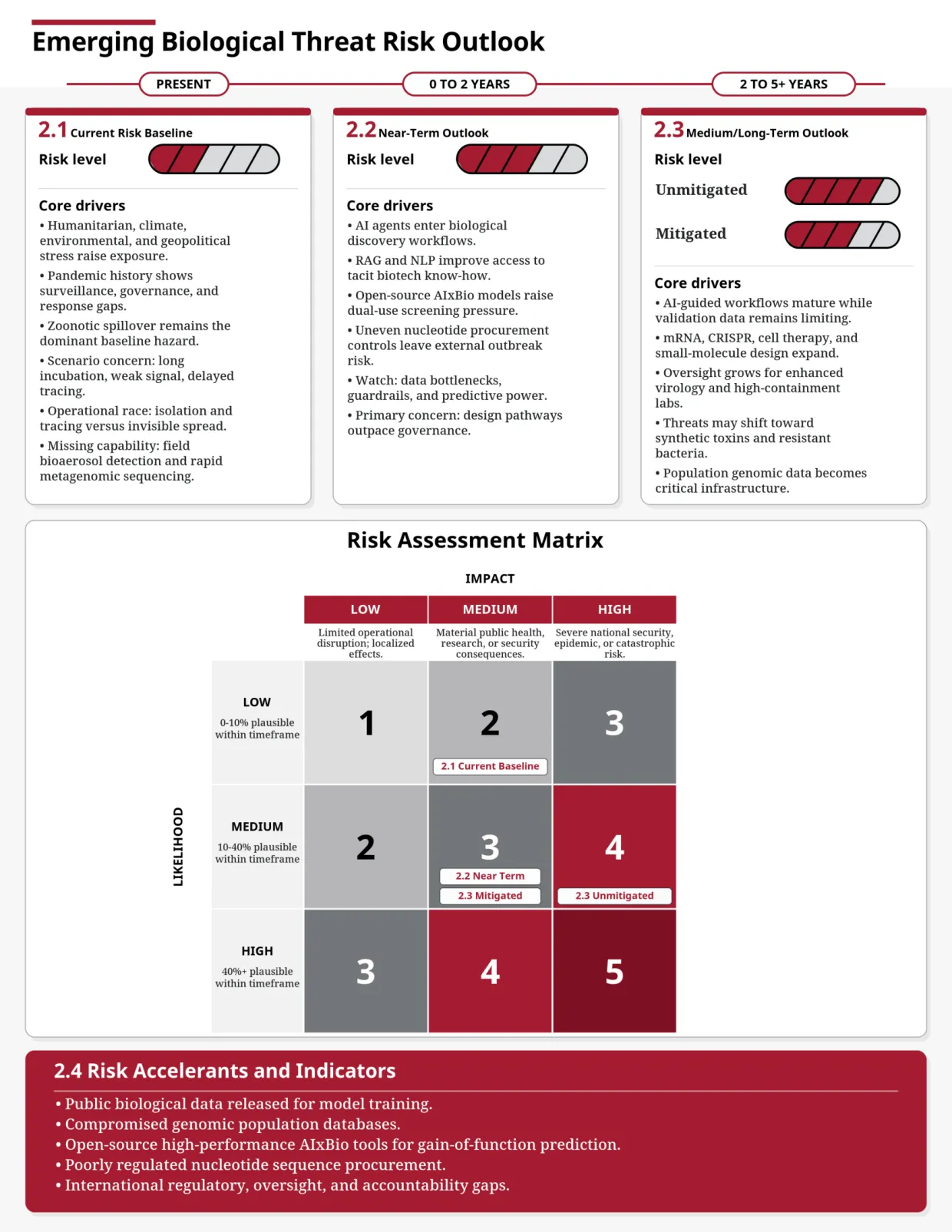 Computer generated matrix and risk outlook graphic detailing current and future horizons for emerging biological threats, core risk drivers, and acceleration indicators.