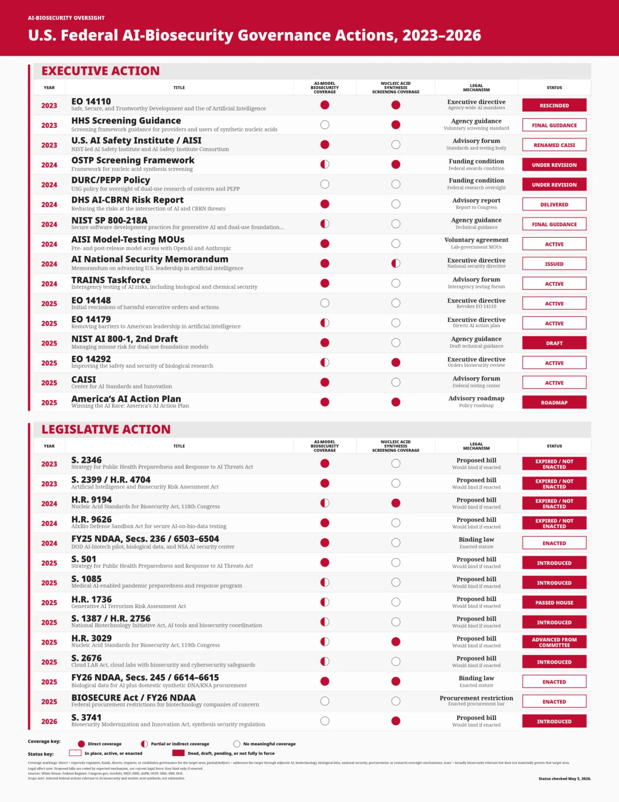 A computer generated timeline and status matrix tracking U.S. federal executive and legislative actions on AI-biosecurity governance from 2023 to 2026.