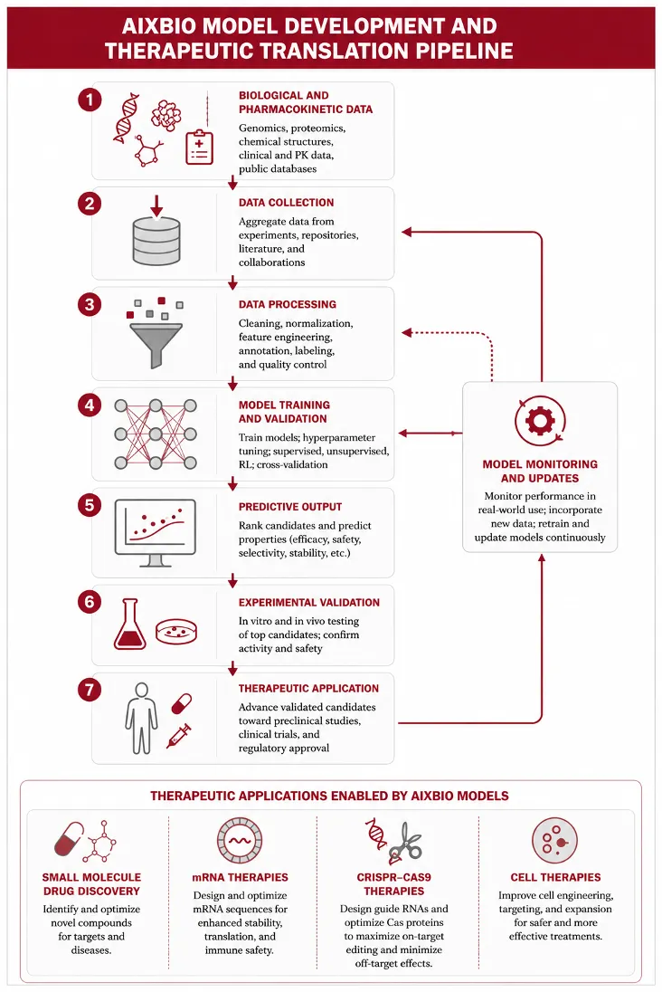AIxBio model development and therapeutic translation pipeline