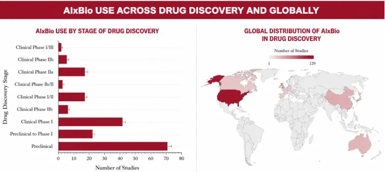 Categorization of AIxBio use per stage of drug discovery and validation (left). Global distribution of AIxBio in drug discovery (right)