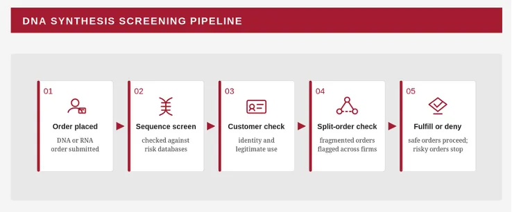 DNA synthesis screening pipeline.