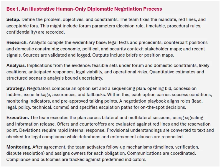 Box 1. An Illustrative Human-Only Diplomatic Negotiation Process