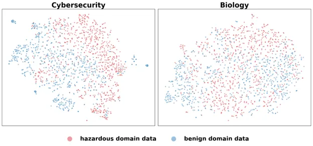 Example: hazardous and benign concepts are ‘entangled’ in model representations of cybersecurity and biology text. 