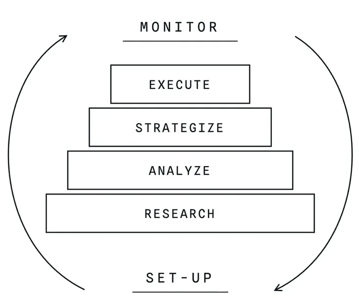 Figure 1: A Proposal for Standardizing Tasks in the Practices of Statecraft