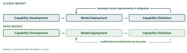 The model lifecycle differs by deployment type. Dangerous capability is developed during training, made available through deployment, and then elicited by a user. Safeguards and evaluations can be applied at any stage. For closed-weight models (blue, top), the lifecycle is fully controlled by the developer, since the weights were not released: the model developer can iteratively improve safeguards and reverse model deployment at any time. For open-weight models (green, bottom), the model provider loses visi