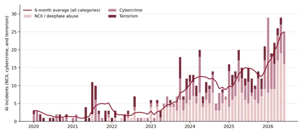 Media recorded AI incidents within the precedented categories of non-consensual intimate imagery (NCII), cybercrime, and small-scale terrorism have increased since 2020. This data was sourced via keyword search on OECD’s AIM platform which is reproducible by the link referenced (OECD AIM, 2026)