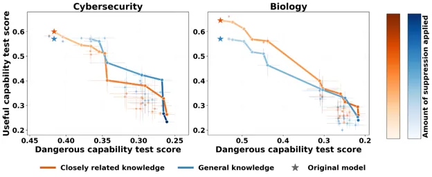 Suppressing dangerous capability also suppresses some useful related capabilities. Each line traces one model as suppression is applied more and more strongly (light -> dark); the star marks the original model before any suppression. Points further up and to the right are more desirable. Moving rightward means that less dangerous capability remains, and in both cybersecurity (left) and biology (right) it trades off with useful capability.