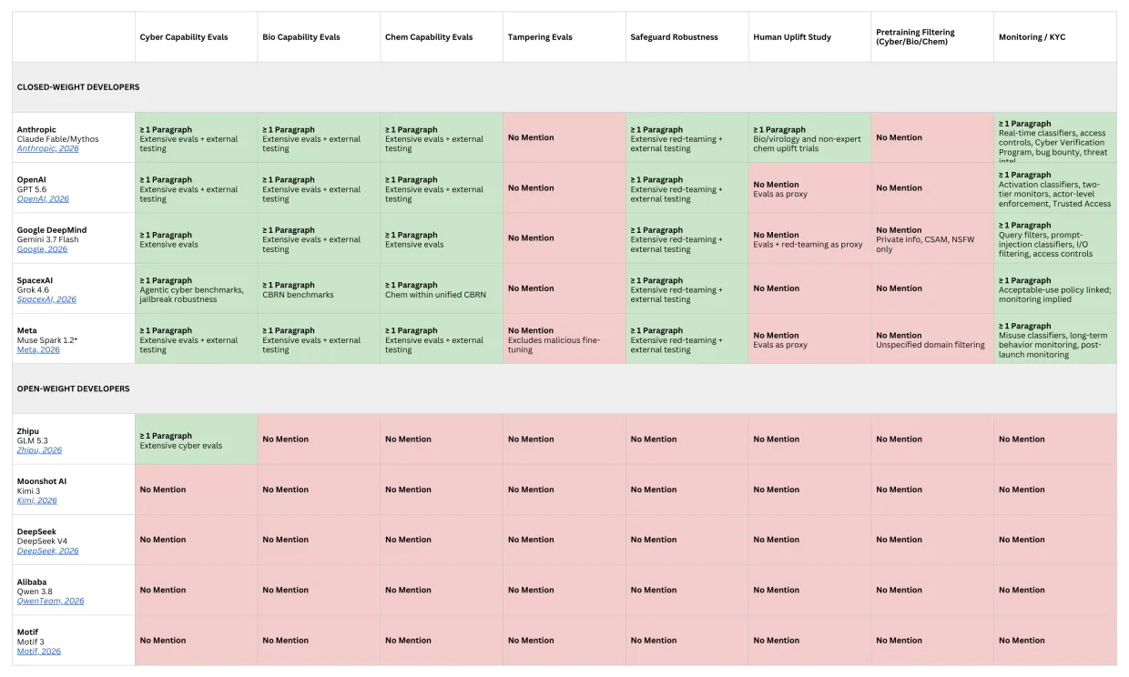 Table 4 - A Pre-mortem on The First Major AI-Enabled Terrorism Event, Stephen Casper