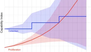 AI capabilities are evolving rapidly. Is it possible that they could one day make it easier for states to hide covert nuclear proliferation attempts?