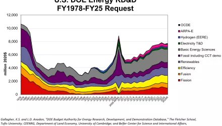 Composition of U.S. Department of Energy spending on energy research, development, and demonstration over the years 1978-2025.