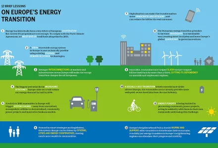 12 Brief lessons on Europe's energy transition from Energy Atlas 2018: Figures and Facts about Renewables in Europe