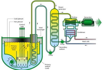 A diagram of a sodium-cooled fast reactor.