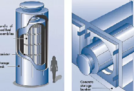Dry cask storage is a method of storing high-level radioactive waste, such as spent nuclear fuel that has already been cooled in the spent fuel pool for at least one year.