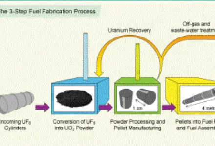 Nuclear Fuel (Cycle)?