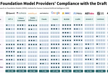 A graphic showing how companies score on a proxy for compliance with the draft EU AI Act