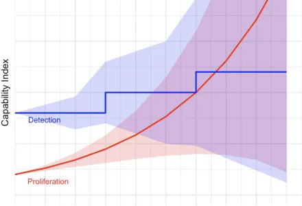 AI capabilities are evolving rapidly. Is it possible that they could one day make it easier for states to hide covert nuclear proliferation attempts?