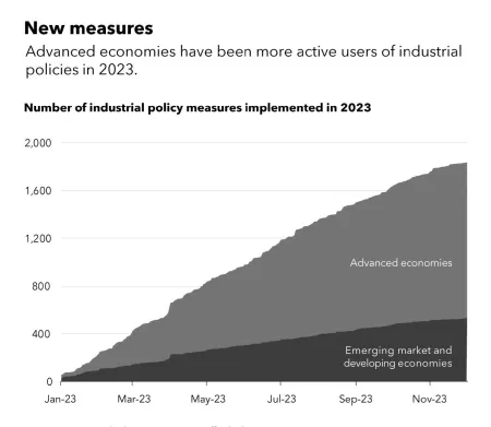 Figure showing number of industrial policy measures implemented in 2023